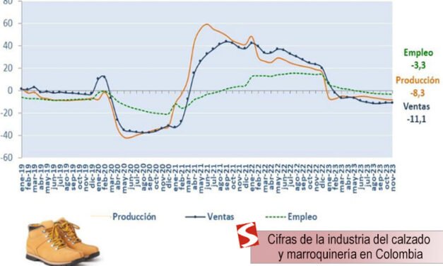 Cifras de la industria del calzado y marroquinería en Colombia