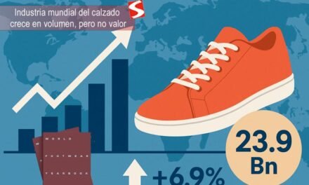 Industria mundial del calzado creció en volumen, pero no valor